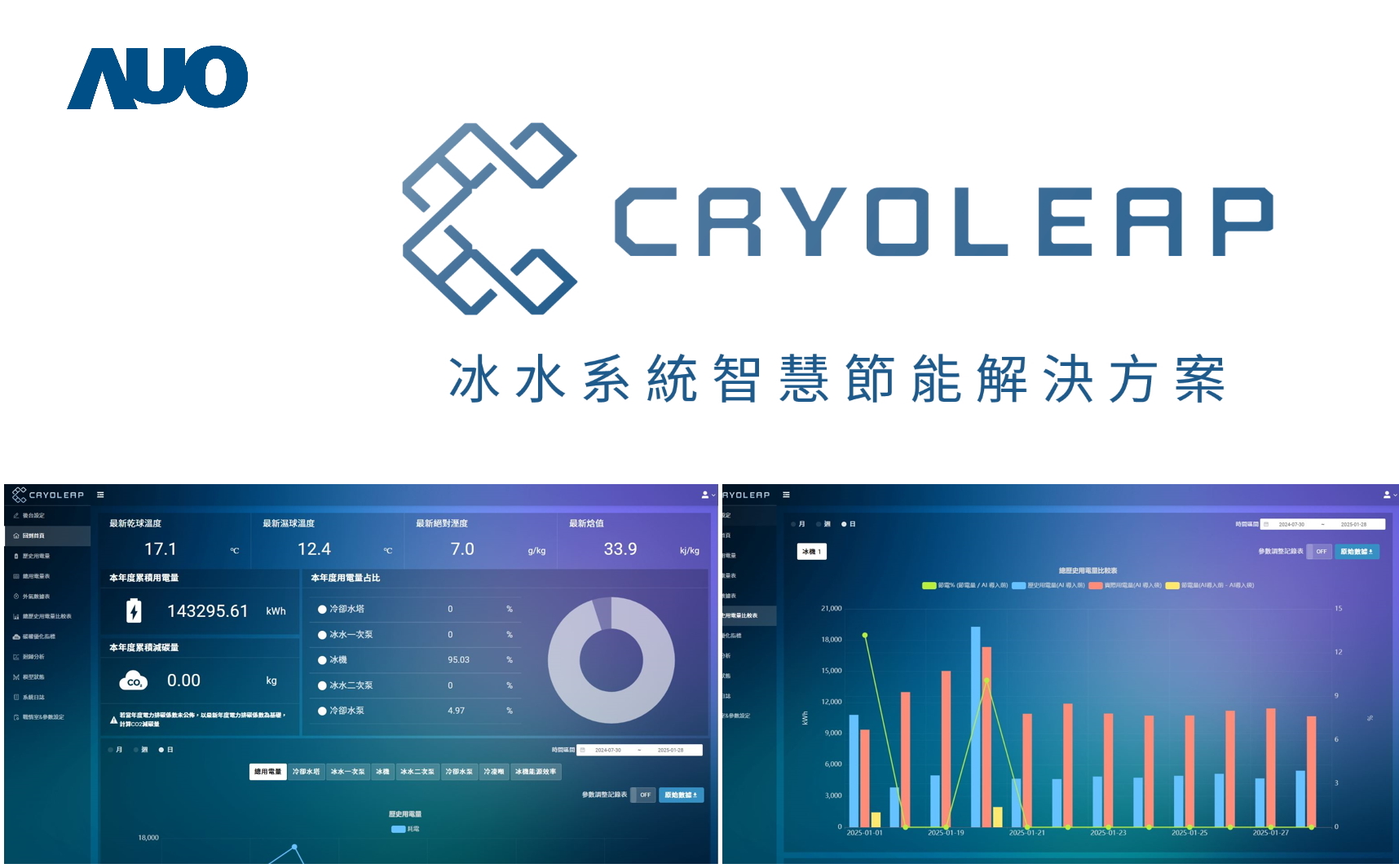 友達「CryoLeap冰水系統智慧節能解決方案」獲得台灣精品標誌，是專為大型中央空調冰水系統所設計，整合了AI建模、即時監測與智慧控制技術，具備高度相容性與擴充性，進而提升系統穩定性與維運效率